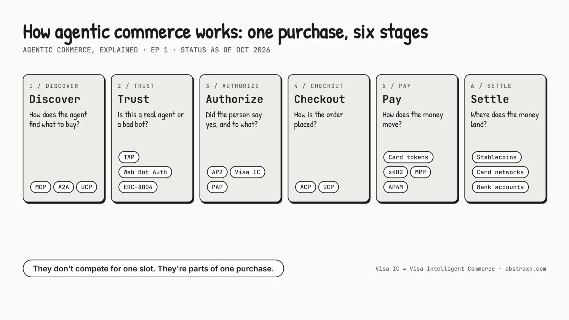 Diagram showing the six stages of agentic commerce, from discovery to settlement, with the protocols that handle each stage