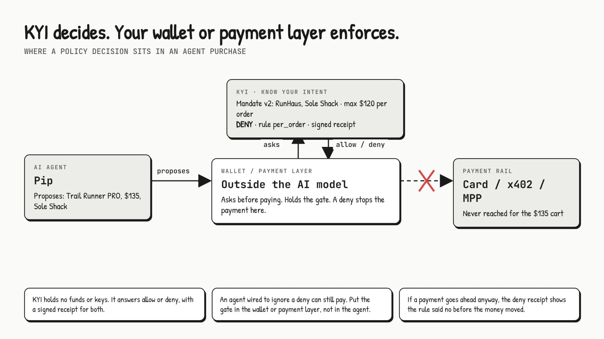 Diagram of where a KYI policy decision sits in agentic commerce: the AI agent proposes a purchase, the wallet or payment layer asks KYI, KYI returns allow or deny with a signed receipt, and only the wallet or payment layer can stop the payment