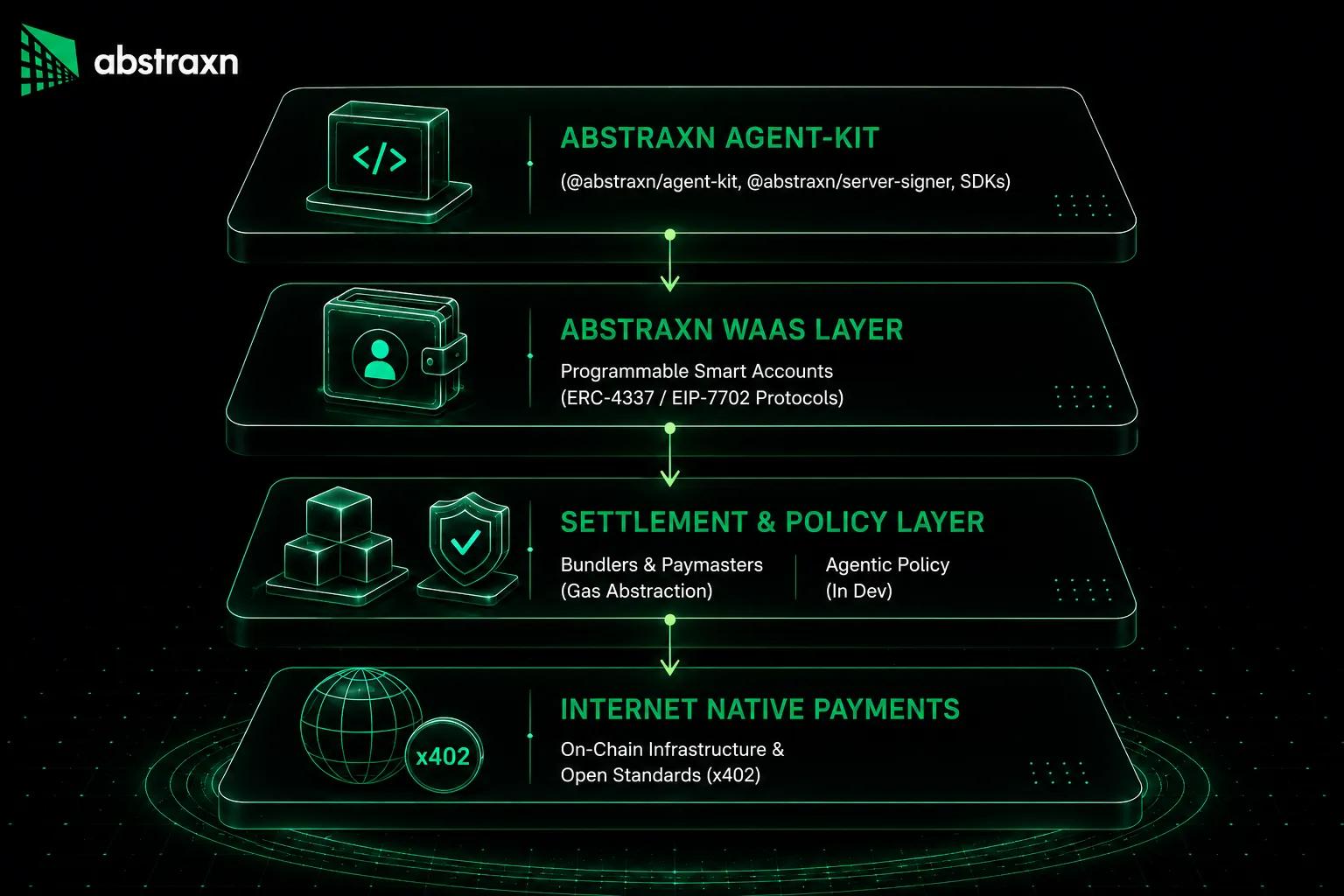 Abstraxn agentic banking infrastructure stack