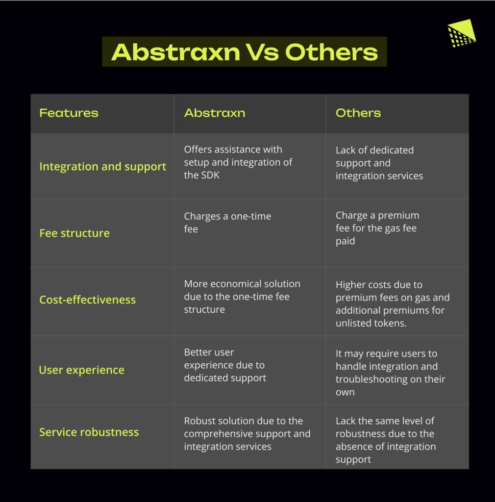 Abstraxn's Account Abstraction Solutions Vs. Others Infographic