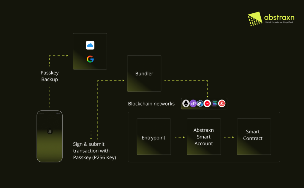 working of passkeys infographics