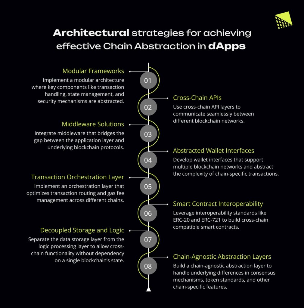 Architectural Strategies For Achieving Effective Chain Abstraction In DApps Banner