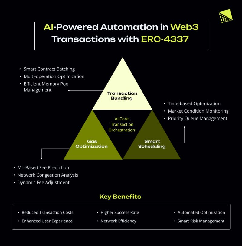 AI in Web3 Transactions with account abstraction erc4337 infographic