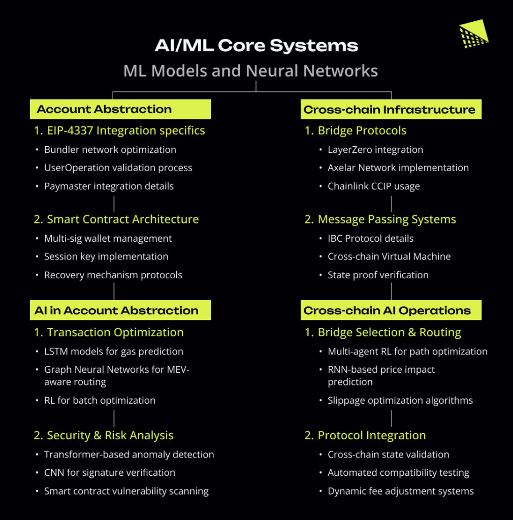 AI and Account Abstraction In Web3 Infographic