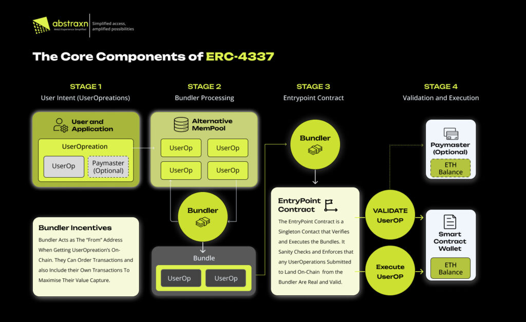 Core Components Of ERC 4337 Infographic