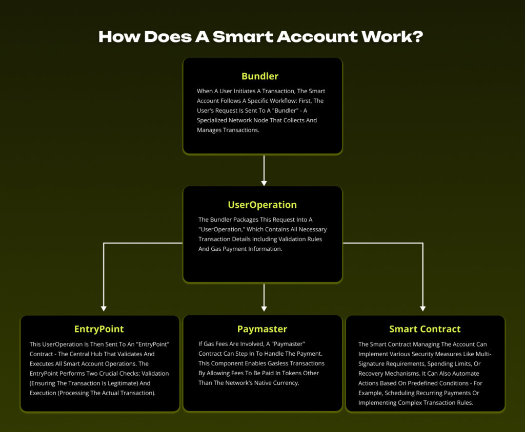 How does A Smart Account Works Infographic