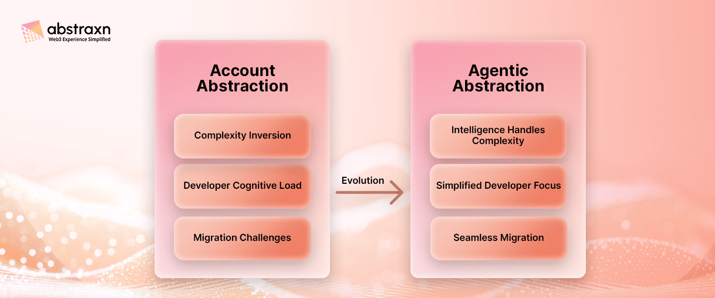 Account Abstraction Vs. Agentic Abstraction Infographic