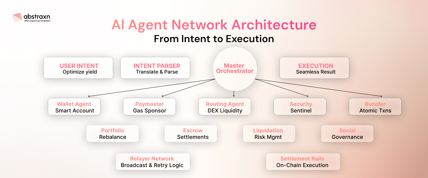 Al Agent Network Architecture Infographics