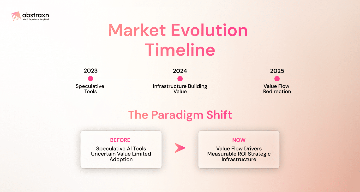 Market Evolution Timeline Infographic