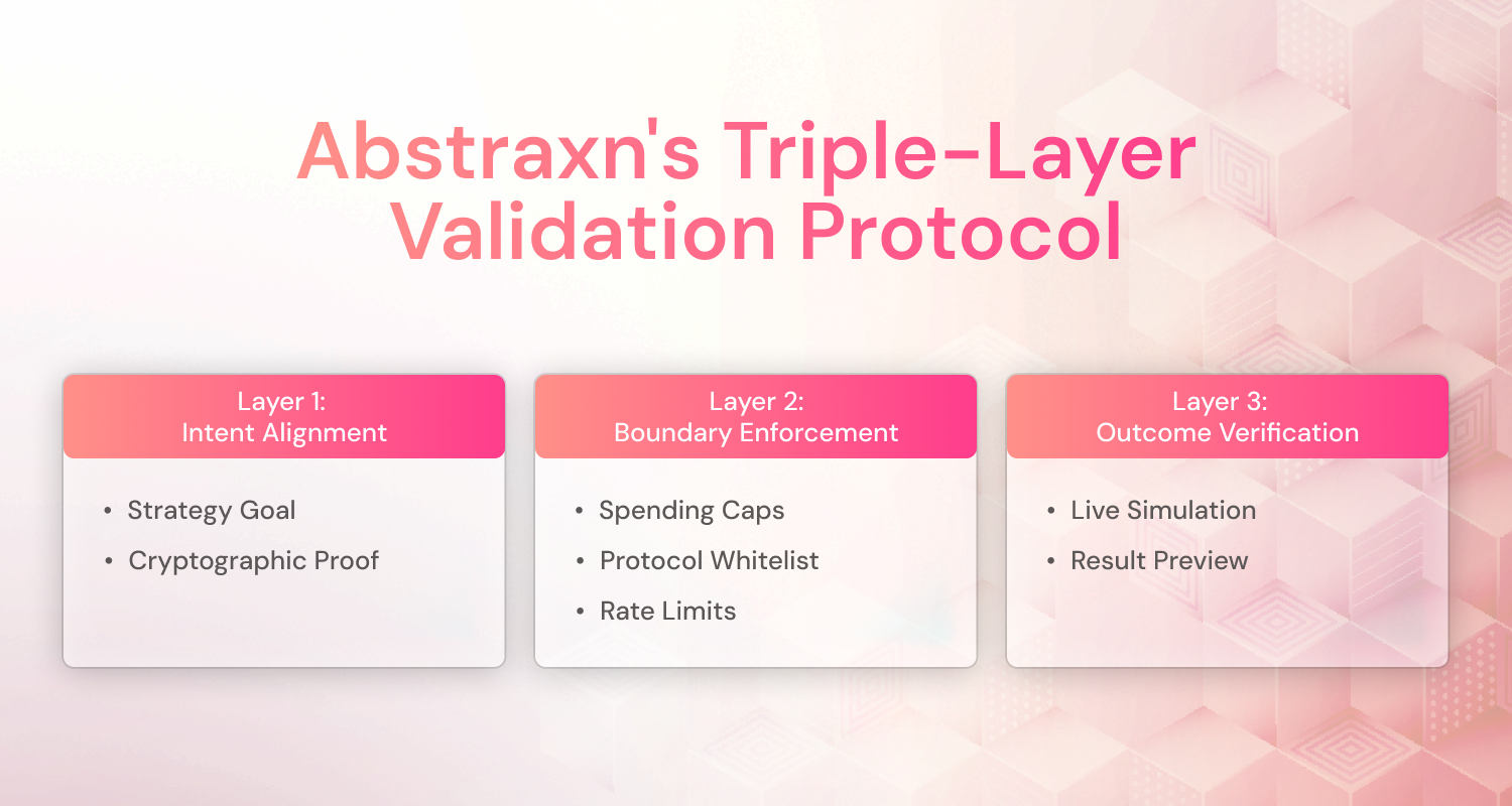 Abstraxn's Triple-Layer Validation Protocol Blog Banner