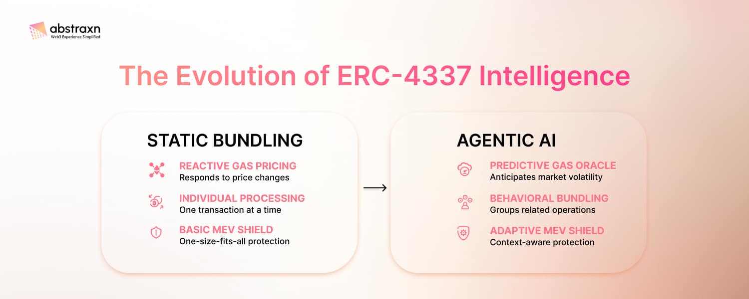 The Evolution Of ERC-4337 Intelligence Infographic