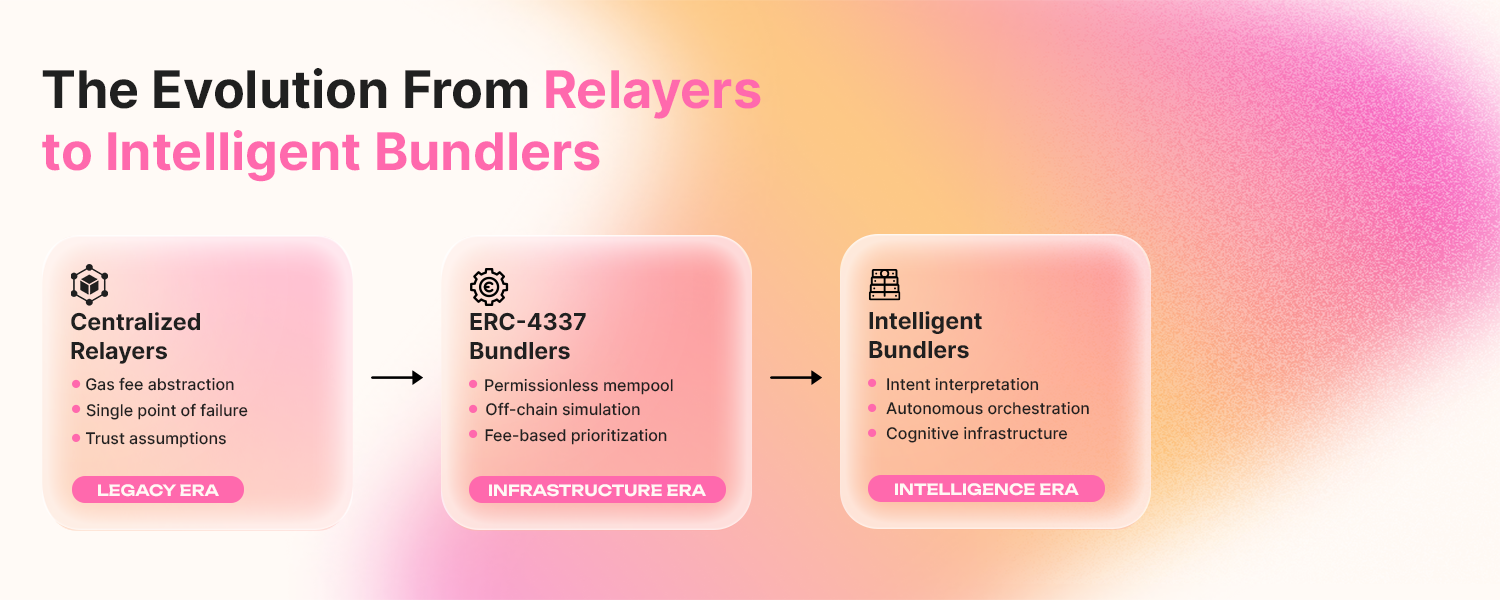 The Evolution from relayers and bundlers infographic