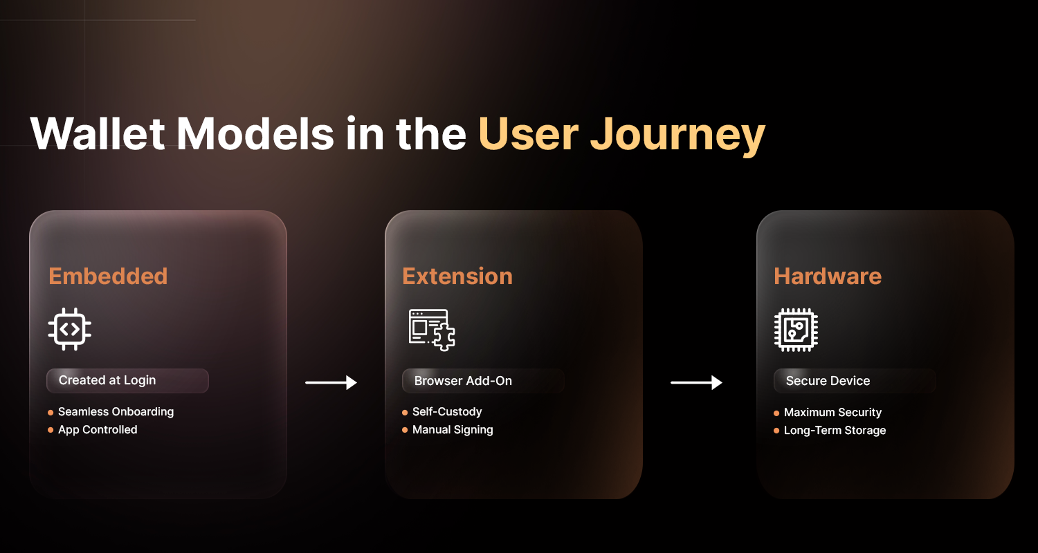 Wallet Model User Journey